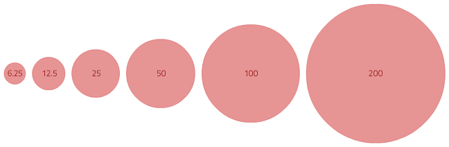 These values were mapped to the circles areas