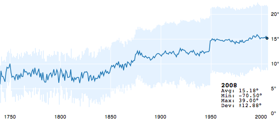 Figure 1: Visualization of climate changes taken from EagerEyes.org