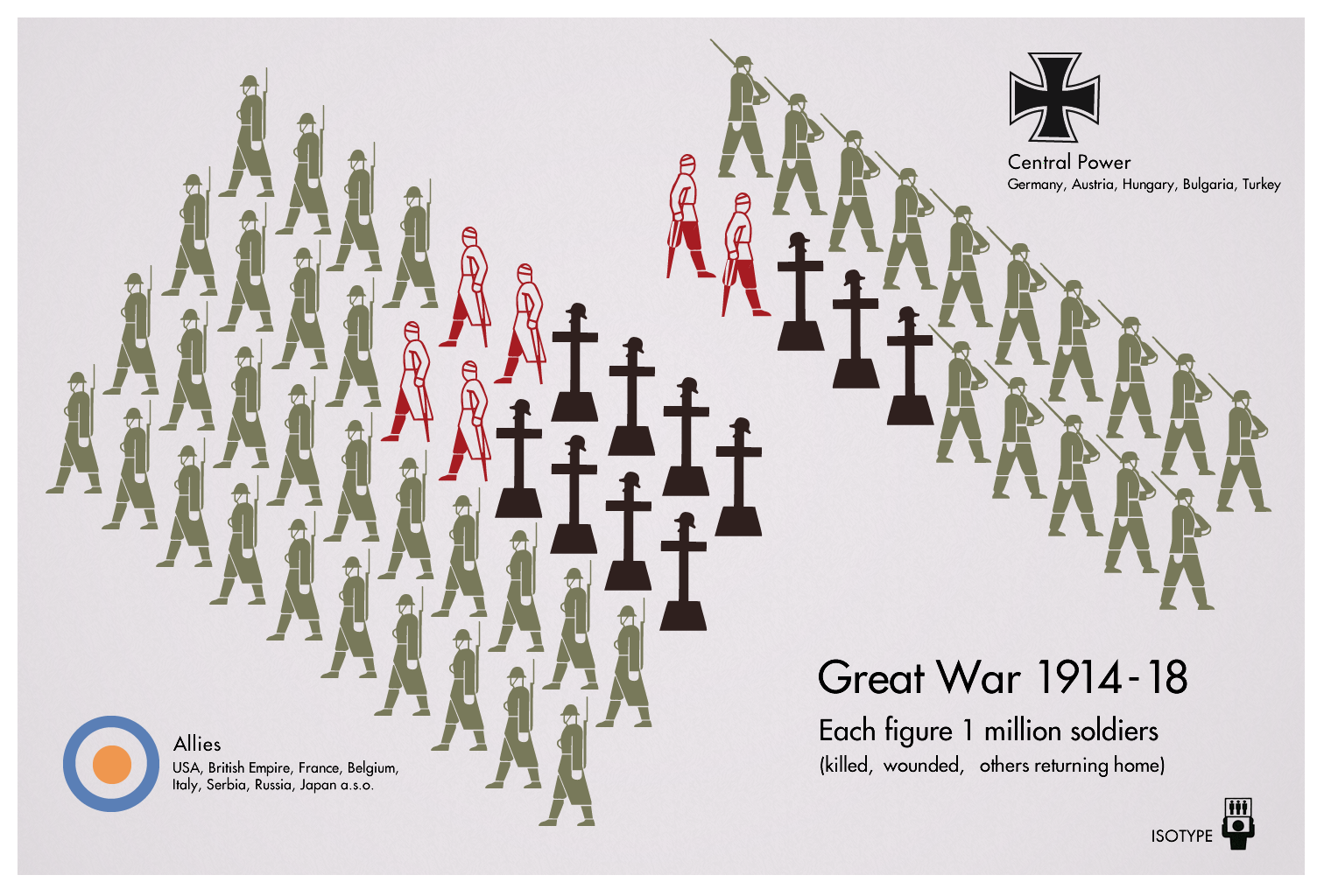 Re-creation of the 'Great War' infographic by Neurath & Arntz