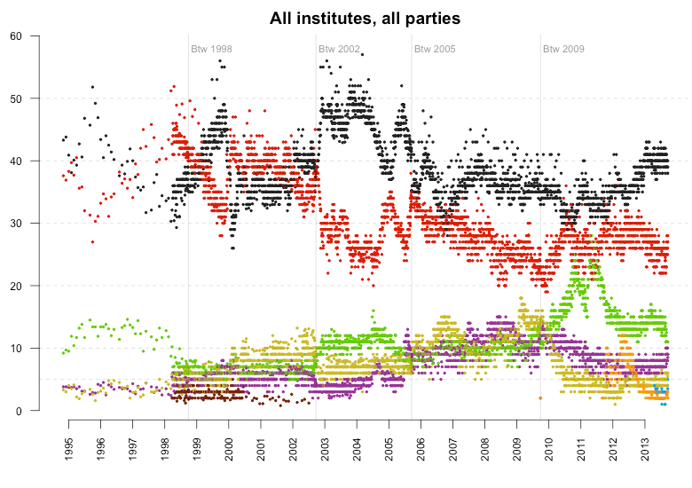 Poll results for all parties from all institutes