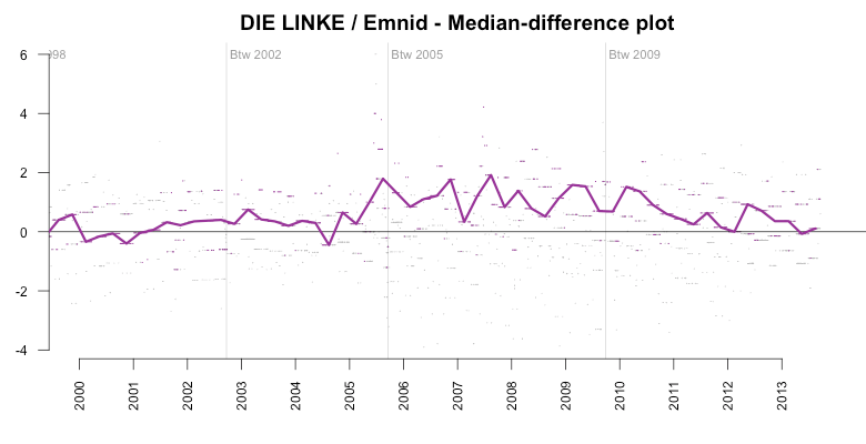 linke-emnid-med