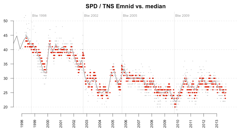 spd-emnid