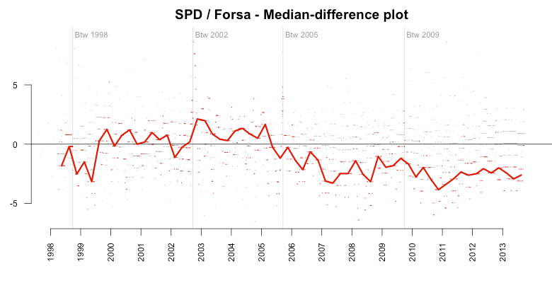 spd-forsa-md-median