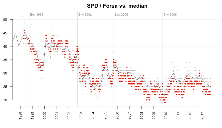 spd-forsa