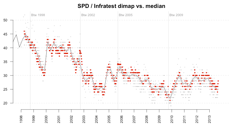 spd-infratest