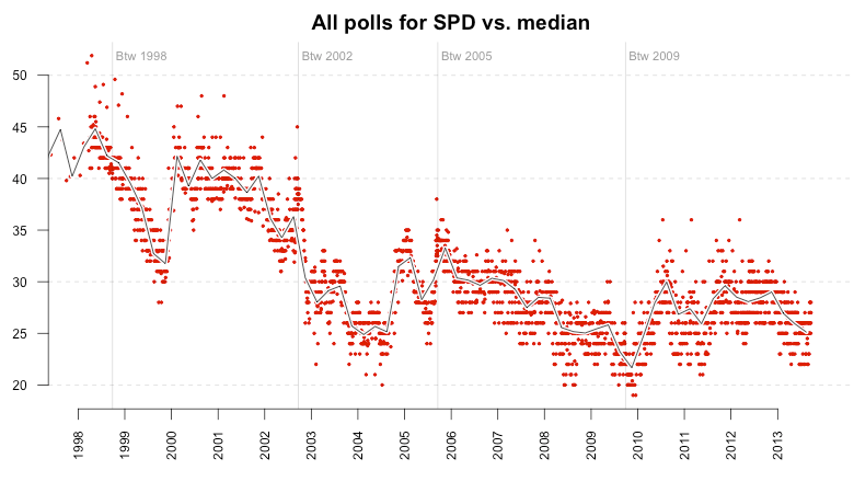 All polls for SPD vs quarterly median