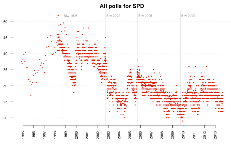 All polls for SPD