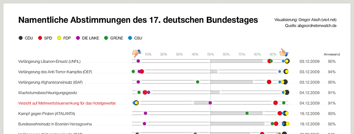 Namentliche Abstimmungen des 17. deutschen Bundestages