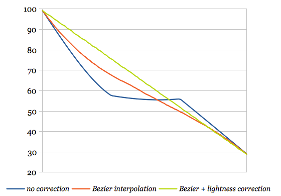 lightness profiles