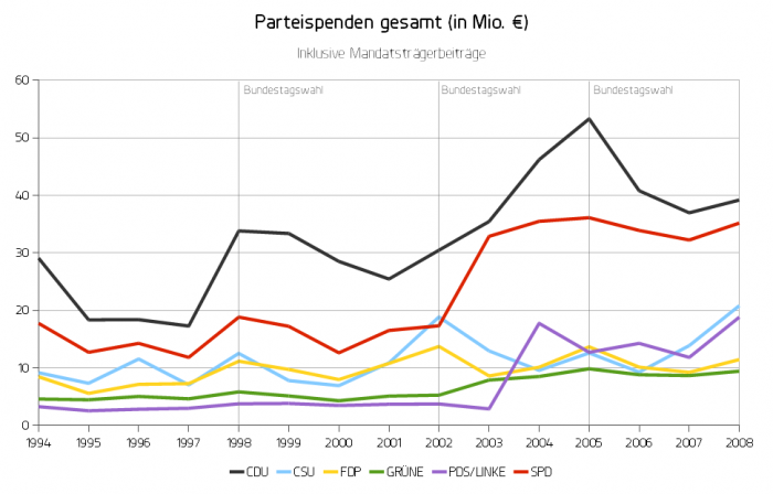 Total Party Donations in Mio €