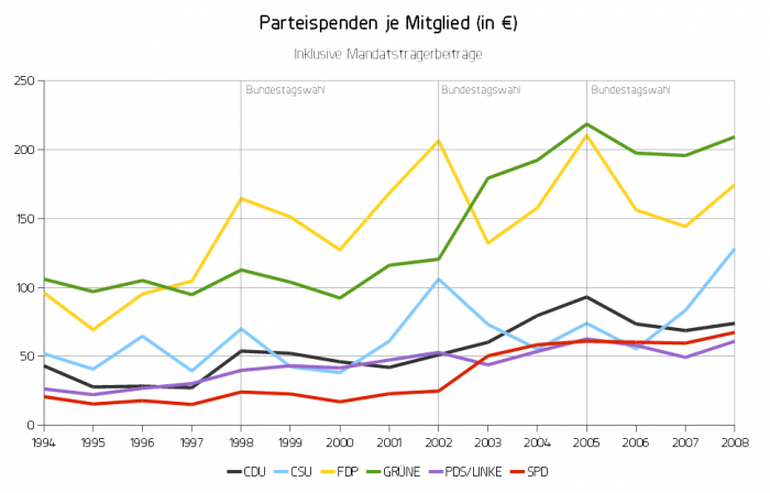 Party Donations per Party Member in €