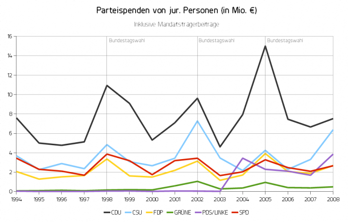 Corporate Party Donations in Mio. €