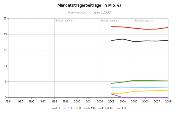 Party Taxes in Mio €