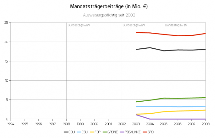 Party Taxes (in Mio €)