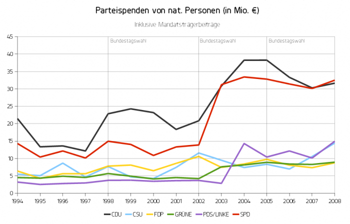 Private Party Donations in Mio. €