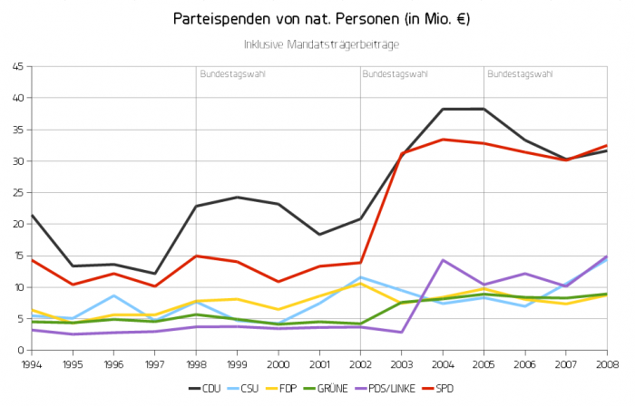 Private Party Donations (in Mio. €)