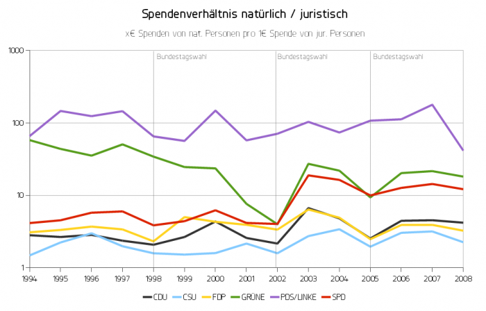 Ratio of Corporate Donations vs. Private Donations