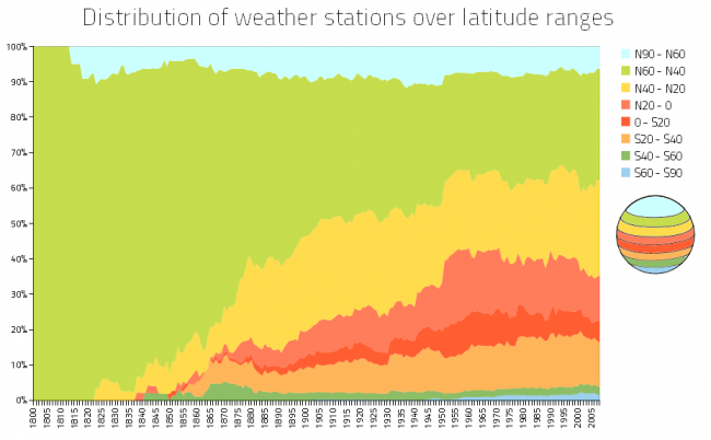 Figure 2: Distribution of weather stations over latitude ranges